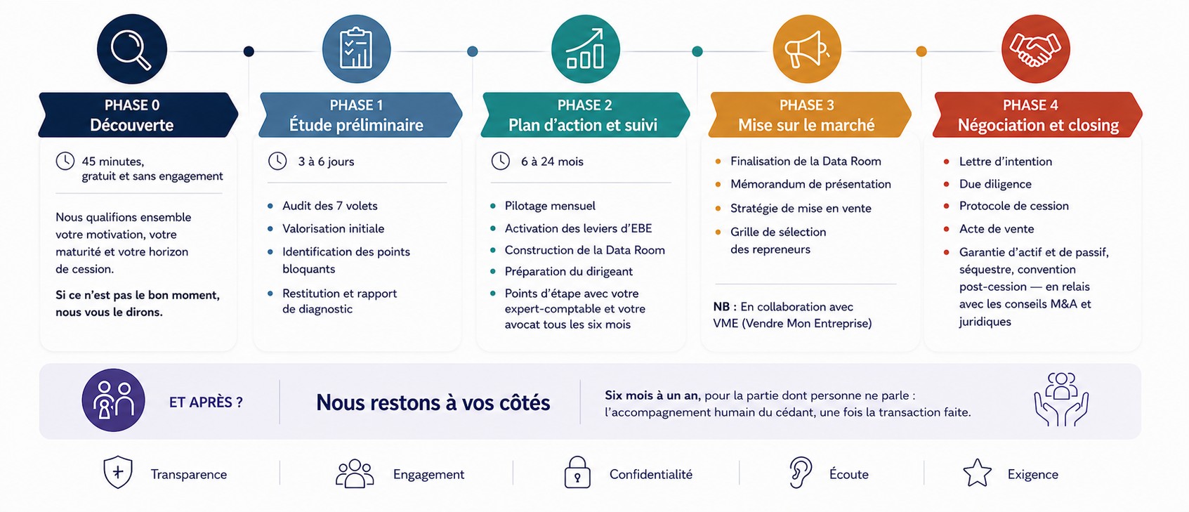 Notre mission en cinq phases : Phase 0 Découverte (45 minutes, gratuit et sans engagement) ; Phase 1 Étude préliminaire (3 à 6 jours : audit des 7 volets, valorisation initiale, identification des points bloquants, rapport de diagnostic) ; Phase 2 Plan d'action et suivi (6 à 24 mois : pilotage mensuel, activation des leviers d'EBE, construction de la Data Room, préparation du dirigeant, points d'étape avec expert-comptable et avocat tous les six mois) ; Phase 3 Mise sur le marché (finalisation de la Data Room, mémorandum de présentation, stratégie de mise en vente, grille de sélection des repreneurs, en collaboration avec VME Vendre Mon Entreprise) ; Phase 4 Négociation et closing (lettre d'intention, due diligence, protocole de cession, acte de vente, garantie d'actif et de passif, séquestre, convention post-cession, en relais avec les conseils M&A et juridiques). Et après : nous restons à vos côtés six mois à un an pour l'accompagnement humain du cédant, une fois la transaction faite.